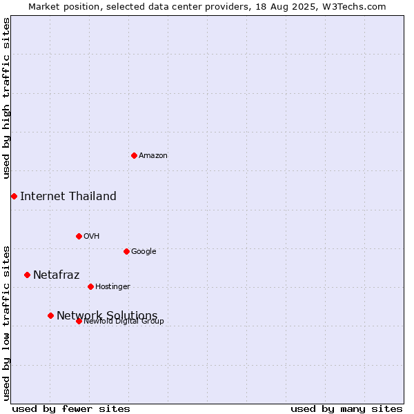 Market position of Network Solutions vs. Netafraz vs. Internet Thailand