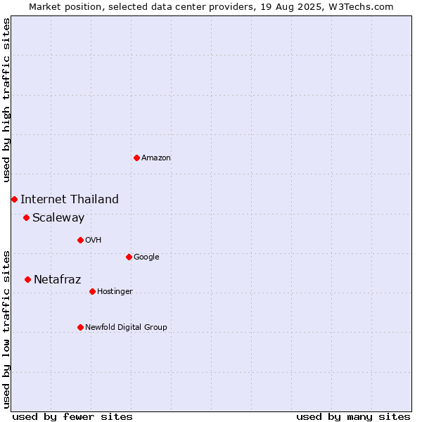 Market position of Netafraz vs. Scaleway vs. Internet Thailand