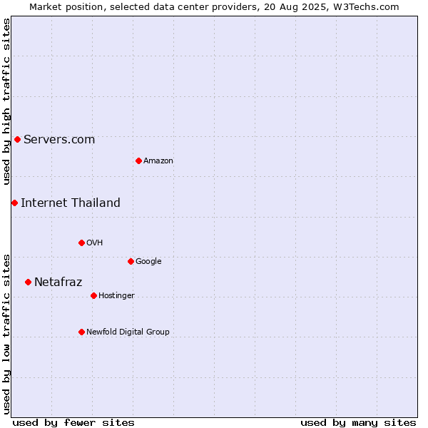 Market position of Netafraz vs. Servers.com vs. Internet Thailand