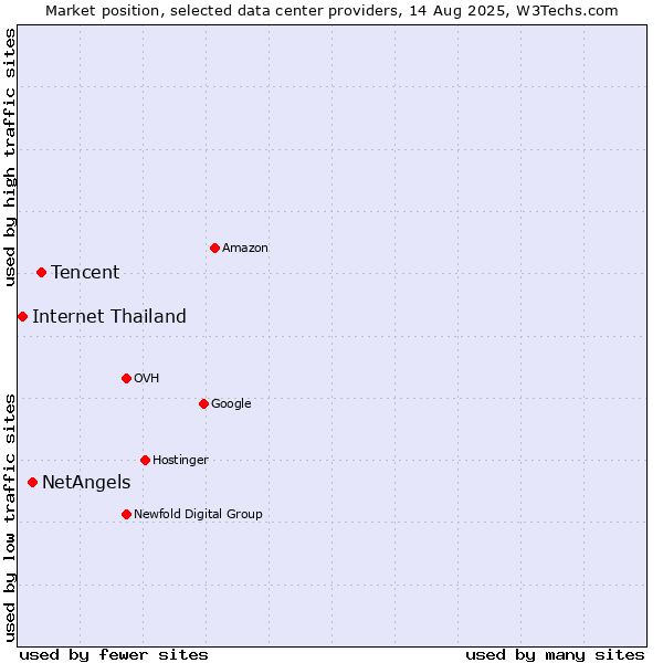 Market position of Tencent vs. NetAngels vs. Internet Thailand
