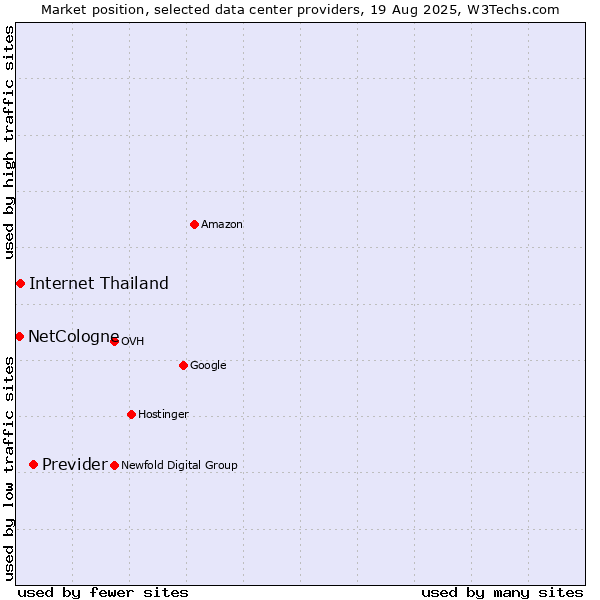 Market position of Previder vs. Internet Thailand vs. NetCologne