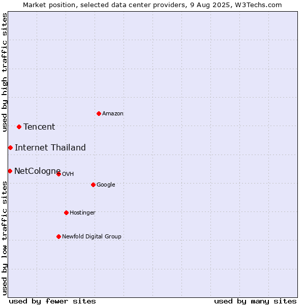 Market position of Tencent vs. Internet Thailand vs. NetCologne