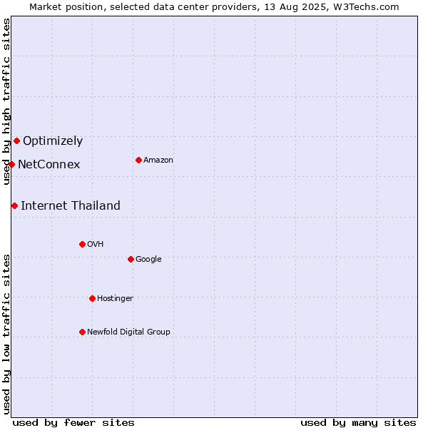 Market position of Optimizely vs. Internet Thailand vs. NetConnex
