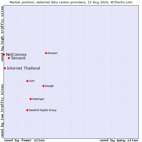 Market position of Tencent vs. Internet Thailand vs. NetConnex