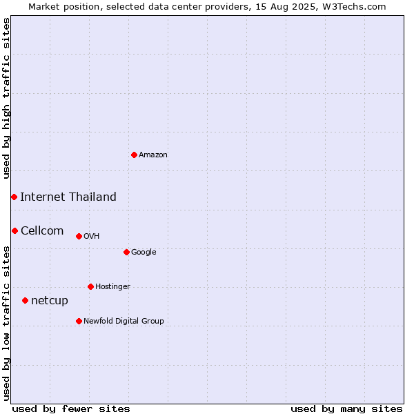 Market position of netcup vs. Cellcom vs. Internet Thailand