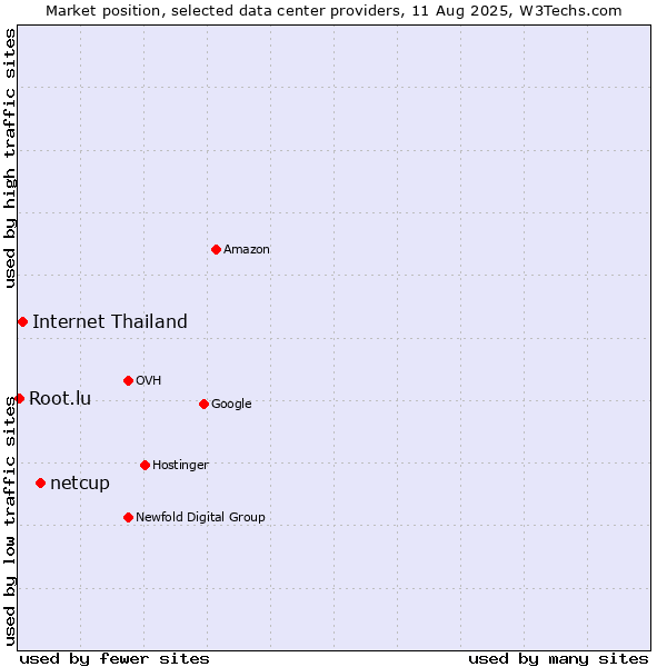 Market position of netcup vs. Internet Thailand vs. Root.lu