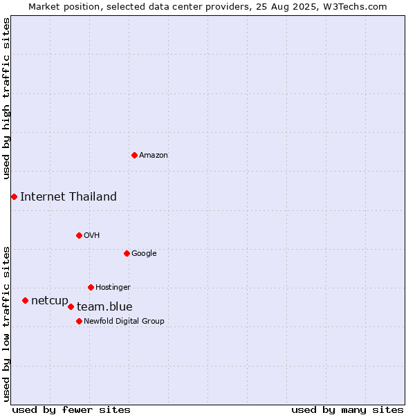 Market position of team.blue vs. netcup vs. Internet Thailand