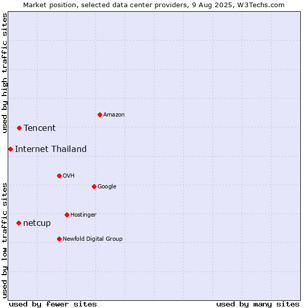 Market position of Tencent vs. netcup vs. Internet Thailand