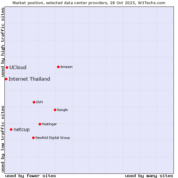 Market position of netcup vs. UCloud vs. Internet Thailand