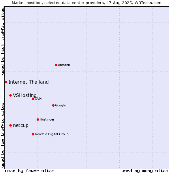 Market position of netcup vs. VSHosting vs. Internet Thailand