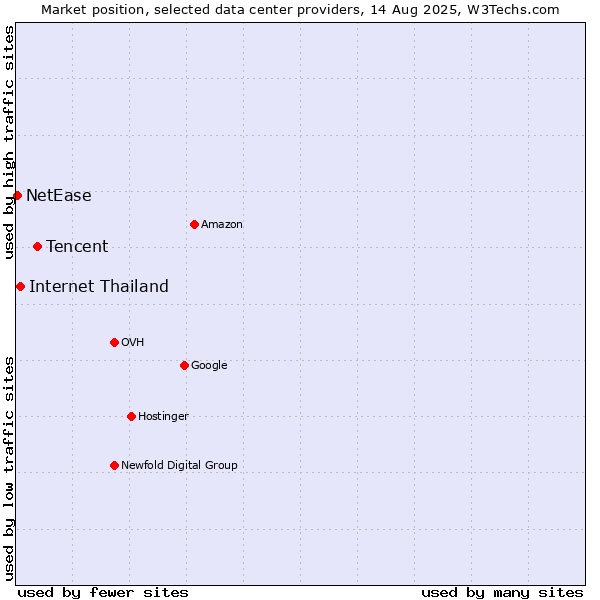 Market position of Tencent vs. Internet Thailand vs. NetEase