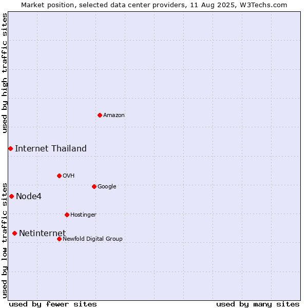 Market position of Netinternet vs. Node4 vs. Internet Thailand