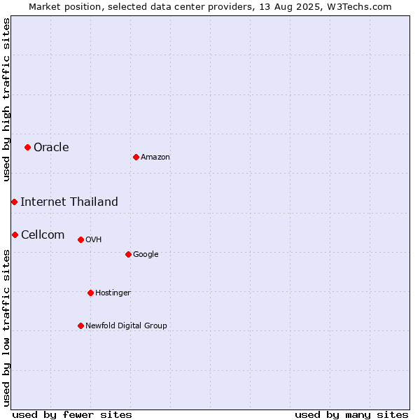 Market position of Oracle vs. Cellcom vs. Internet Thailand
