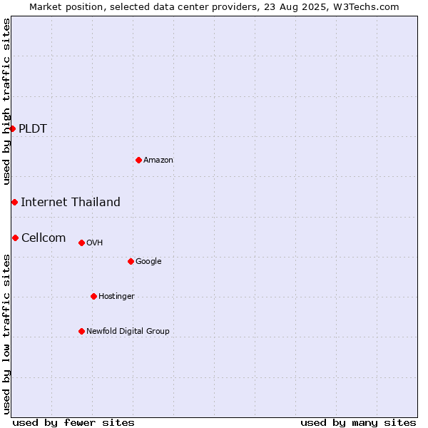 Market position of Cellcom vs. Internet Thailand vs. PLDT