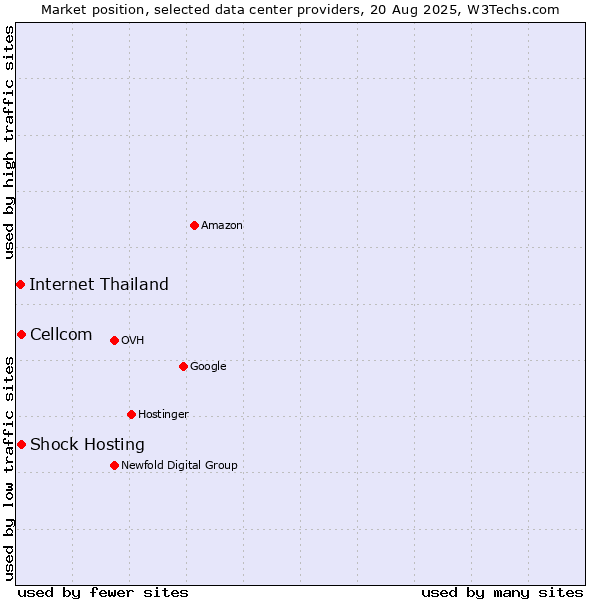 Market position of Cellcom vs. Shock Hosting vs. Internet Thailand