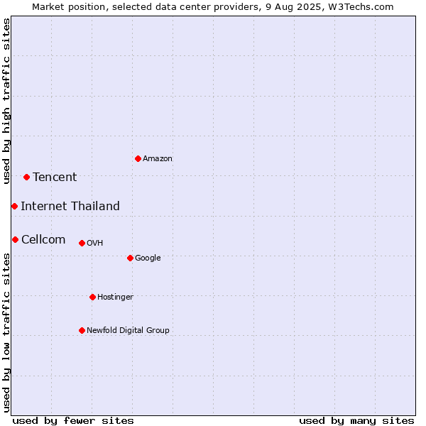 Market position of Tencent vs. Cellcom vs. Internet Thailand