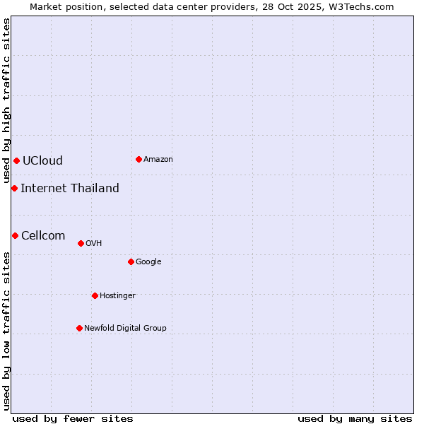 Market position of UCloud vs. Cellcom vs. Internet Thailand