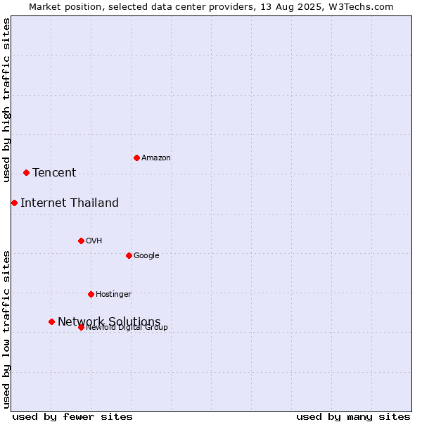 Market position of Network Solutions vs. Tencent vs. Internet Thailand