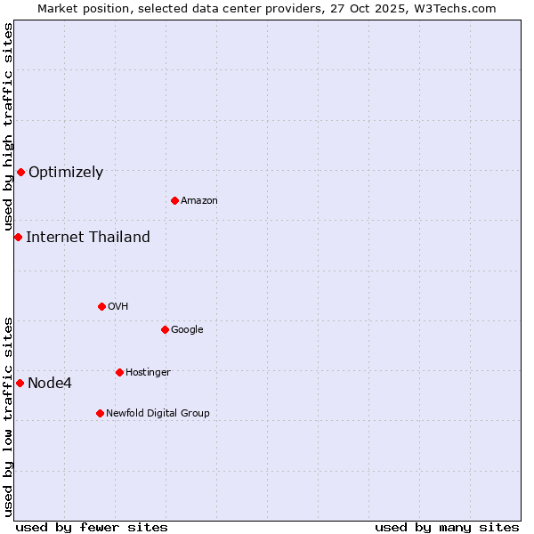 Market position of Optimizely vs. Node4 vs. Internet Thailand