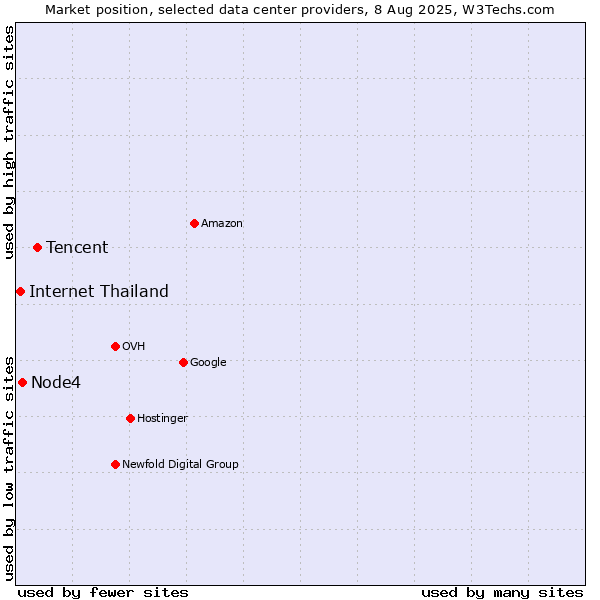 Market position of Tencent vs. Node4 vs. Internet Thailand
