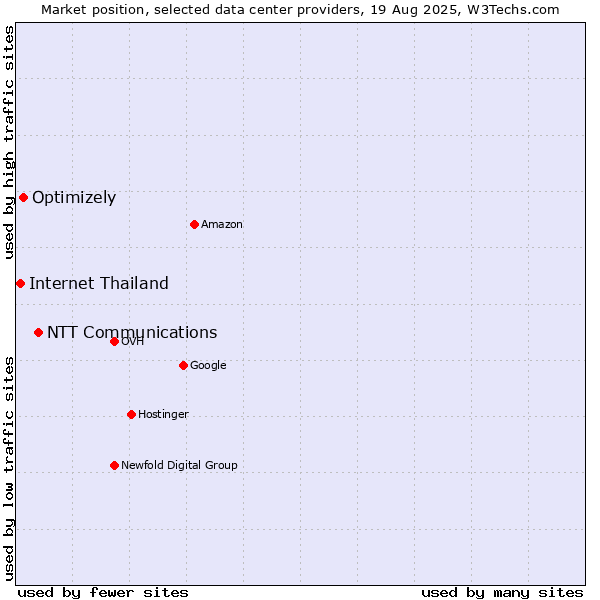 Market position of NTT Communications vs. Optimizely vs. Internet Thailand