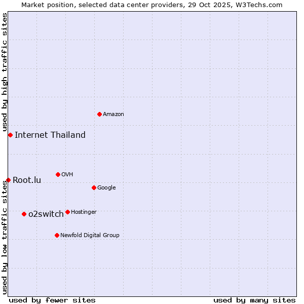 Market position of o2switch vs. Internet Thailand vs. Root.lu