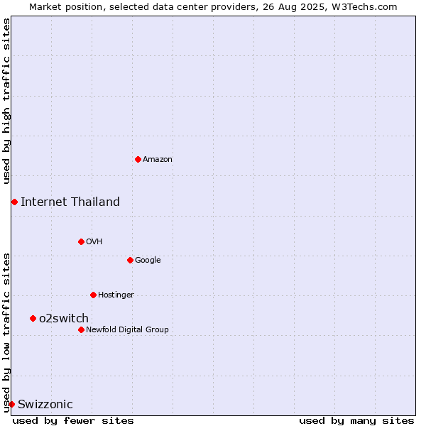Market position of o2switch vs. Internet Thailand vs. Swizzonic