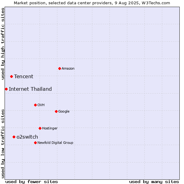 Market position of o2switch vs. Tencent vs. Internet Thailand
