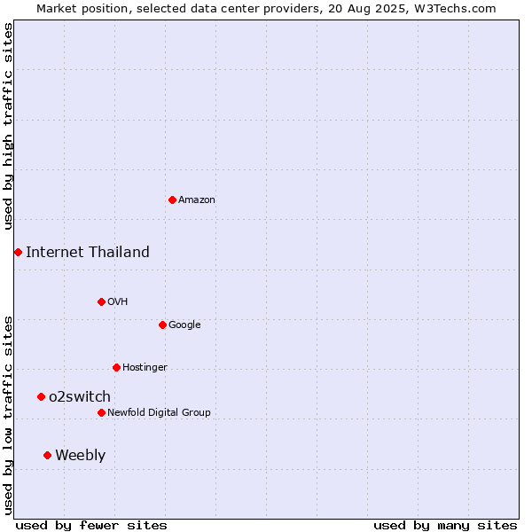Market position of Weebly vs. o2switch vs. Internet Thailand