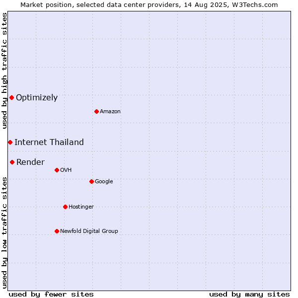 Market position of Render vs. Optimizely vs. Internet Thailand