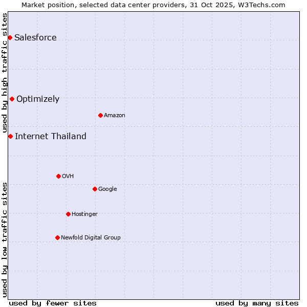 Market position of Optimizely vs. Internet Thailand vs. Salesforce