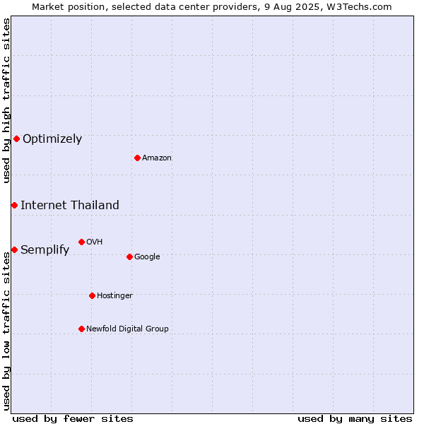 Market position of Optimizely vs. Semplify vs. Internet Thailand