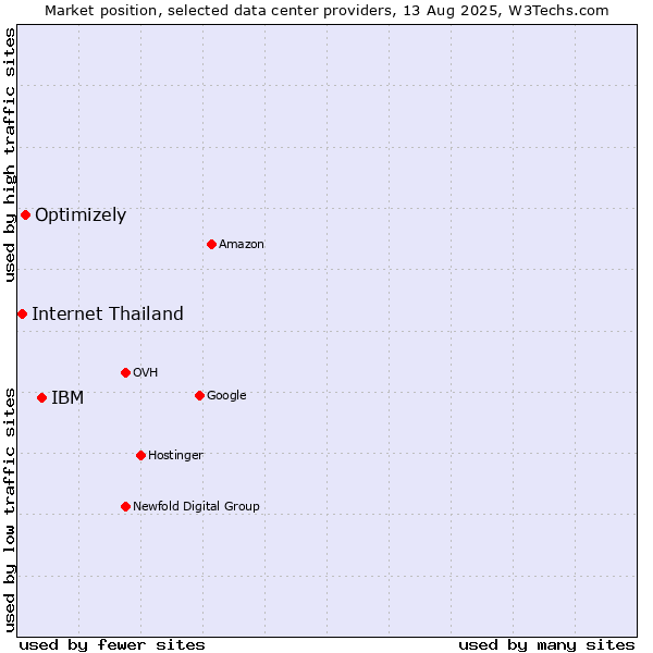Market position of IBM vs. Optimizely vs. Internet Thailand