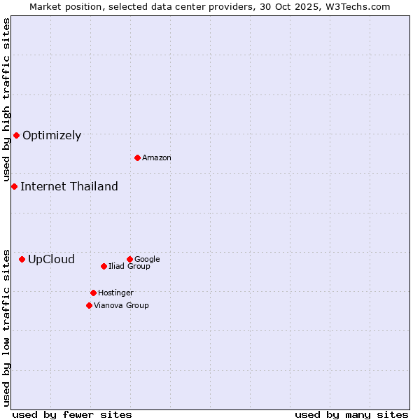 Market position of UpCloud vs. Optimizely vs. Internet Thailand