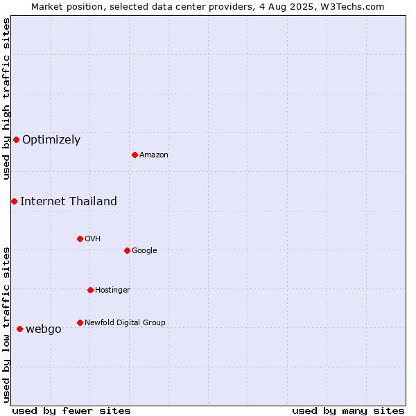 Market position of webgo vs. Optimizely vs. Internet Thailand