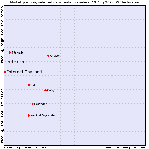 Market position of Oracle vs. Tencent vs. Internet Thailand