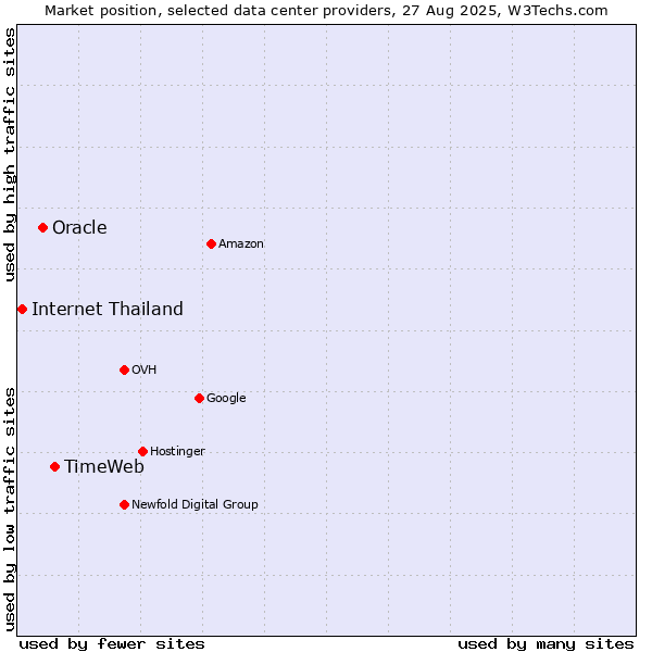 Market position of TimeWeb vs. Oracle vs. Internet Thailand