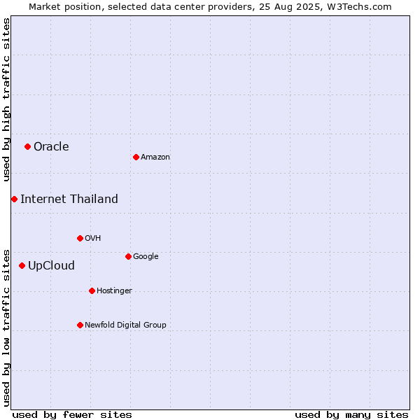 Market position of Oracle vs. UpCloud vs. Internet Thailand