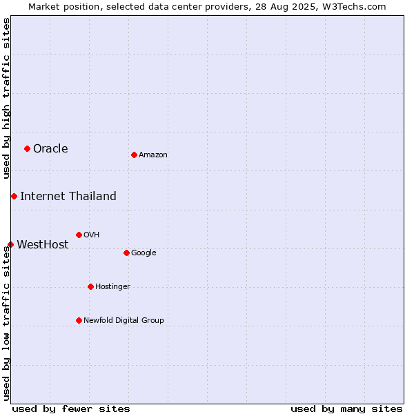 Market position of Oracle vs. Internet Thailand vs. WestHost
