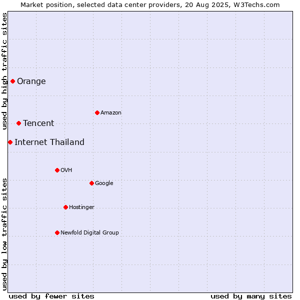 Market position of Tencent vs. Orange vs. Internet Thailand