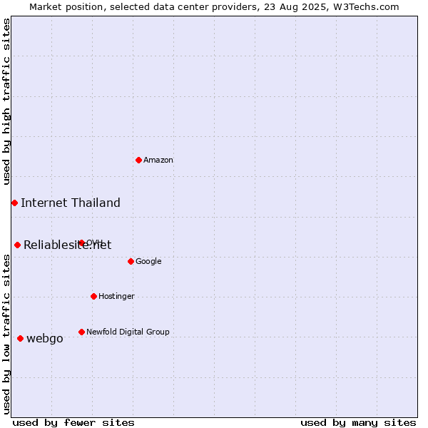 Market position of webgo vs. Reliablesite.net vs. Internet Thailand
