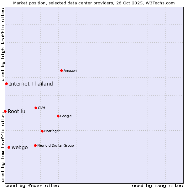 Market position of webgo vs. Internet Thailand vs. Root.lu