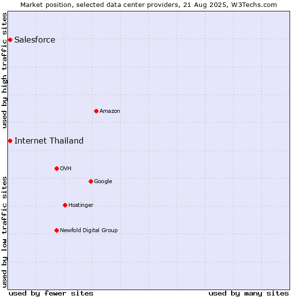 Market position of Internet Thailand vs. Salesforce