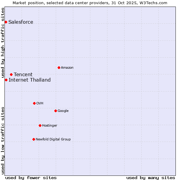 Market position of Tencent vs. Internet Thailand vs. Salesforce