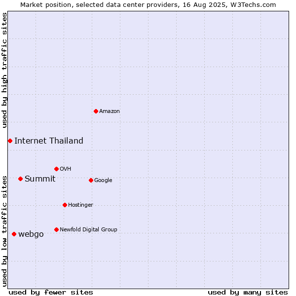 Market position of Summit vs. webgo vs. Internet Thailand