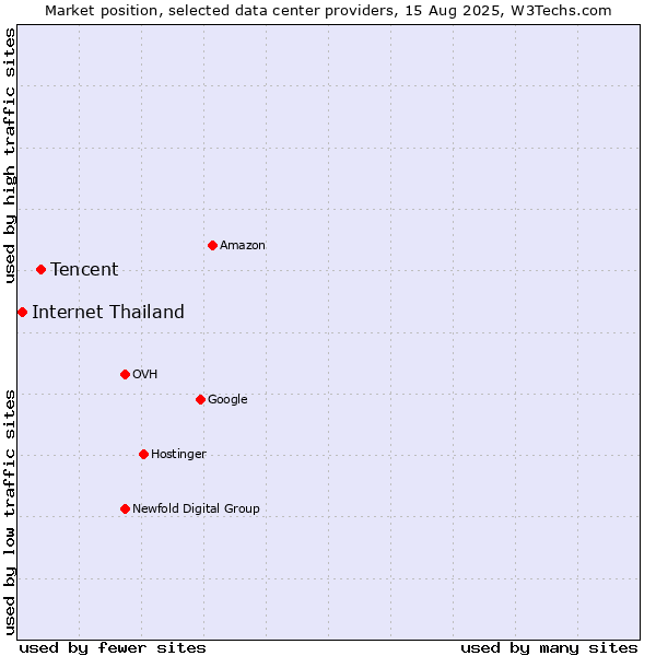 Market position of Tencent vs. Internet Thailand