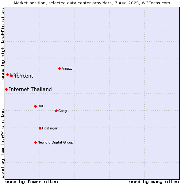 Market position of Tencent vs. UCloud vs. Internet Thailand