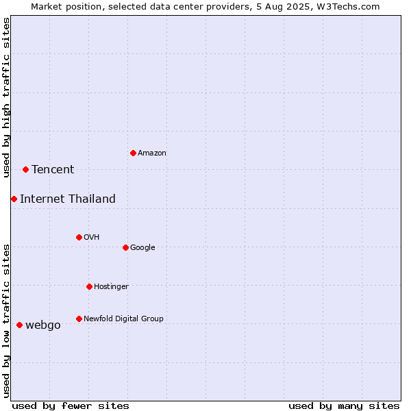 Market position of Tencent vs. webgo vs. Internet Thailand