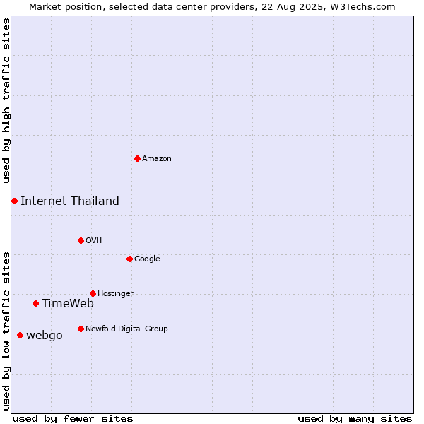 Market position of TimeWeb vs. webgo vs. Internet Thailand