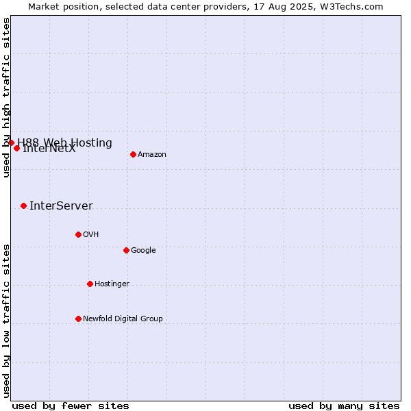 Market position of InterServer vs. InterNetX vs. H88 Web Hosting